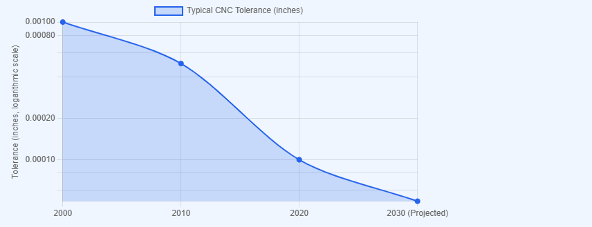 Projected Tolerance Improvements Projected Tolerance Improvements