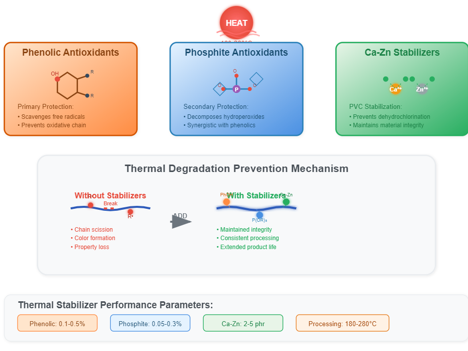 Thermal Stabilizers Thermal Stabilizers