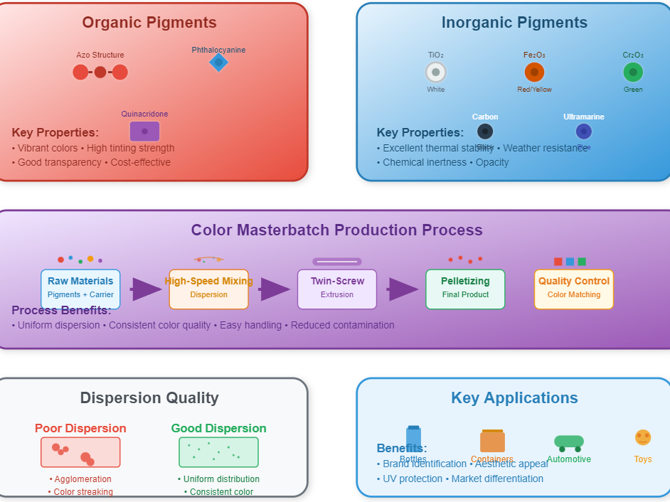 Colorants And Pigments Colorants And Pigments