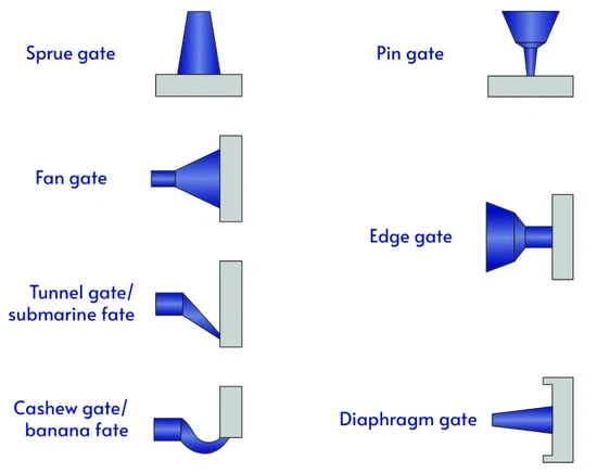 Gate Design Gate Design