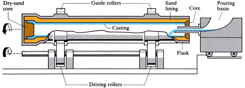 Centrifugal Casting Centrifugal Casting
