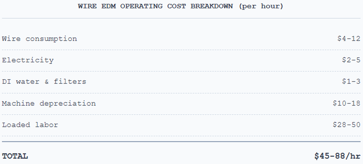 WIRE EDM OPERATING COST BREAKDOWN (per hour) WIRE EDM OPERATING COST BREAKDOWN (per hour)