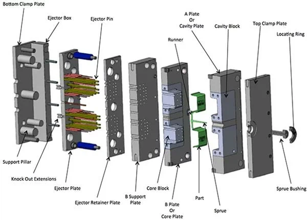 Functional Structure and Components of an Injection Mold Functional Structure and Components of an Injection Mold